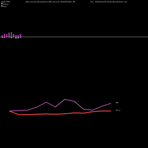 PVM Price Volume Measure charts Goi Tbill 364d-29/10/26 364D291026_TB share NSE Stock Exchange 