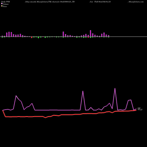 PVM Price Volume Measure charts Goi Tbill 364d-30/01/25 364D300125_TB share NSE Stock Exchange 
