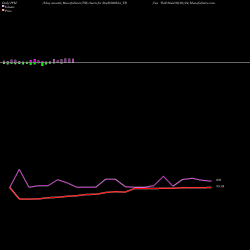 PVM Price Volume Measure charts Goi Tbill 364d-30/05/24 364D300524_TB share NSE Stock Exchange 