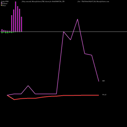 PVM Price Volume Measure charts Goi Tbill 364d-30/07/26 364D300726_TB share NSE Stock Exchange 