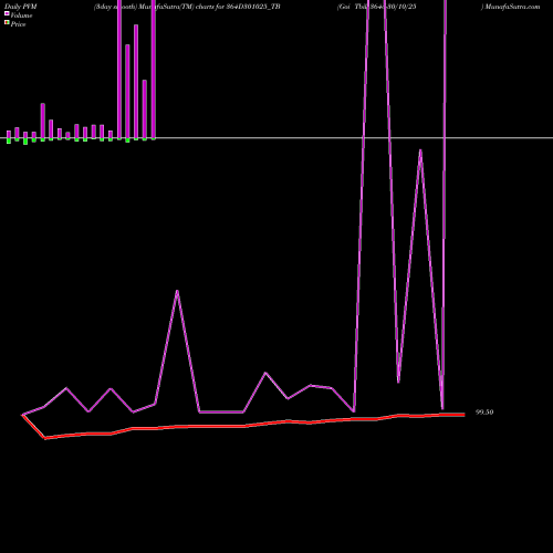 PVM Price Volume Measure charts Goi Tbill 364d-30/10/25 364D301025_TB share NSE Stock Exchange 