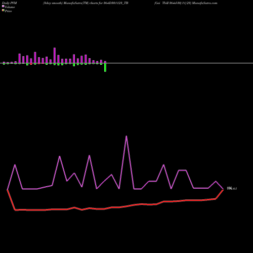 PVM Price Volume Measure charts Goi Tbill 364d-30/11/23 364D301123_TB share NSE Stock Exchange 