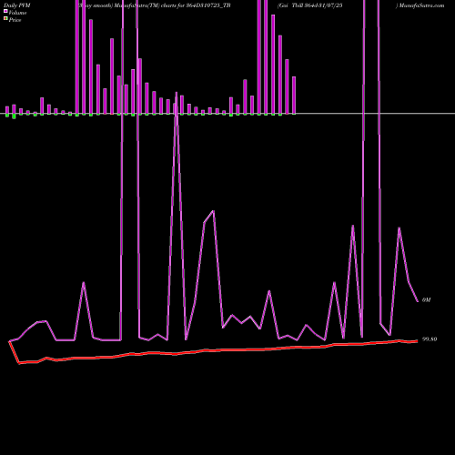 PVM Price Volume Measure charts Goi Tbill 364d-31/07/25 364D310725_TB share NSE Stock Exchange 