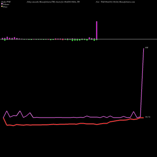 PVM Price Volume Measure charts Goi Tbill 364d-31/10/24 364D311024_TB share NSE Stock Exchange 