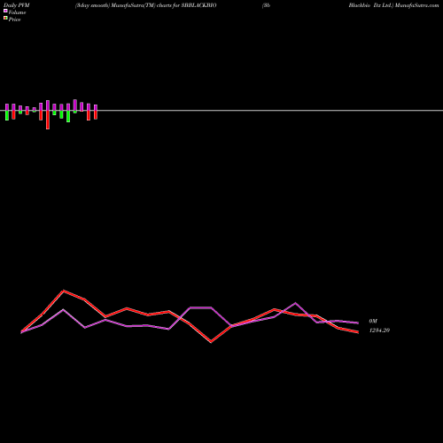 PVM Price Volume Measure charts 3b Blackbio Dx Ltd. 3BBLACKBIO share NSE Stock Exchange 