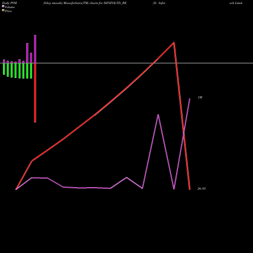 PVM Price Volume Measure charts 3i Infotech Limited 3IINFOLTD_BE share NSE Stock Exchange 
