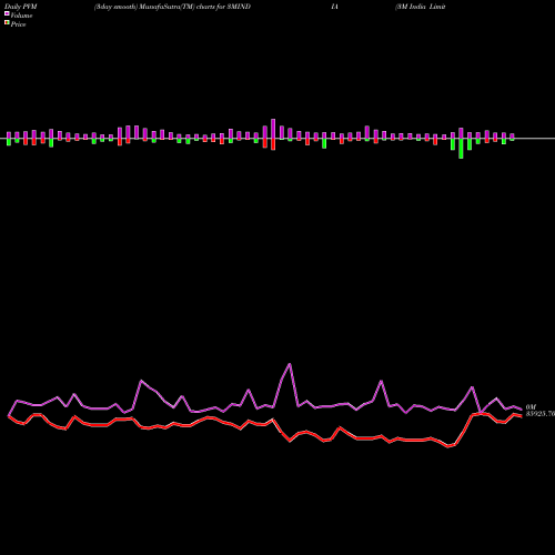 PVM Price Volume Measure charts 3M India Limited 3MINDIA share NSE Stock Exchange 