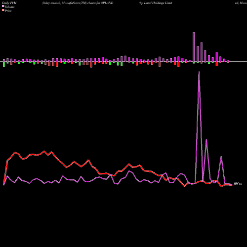 PVM Price Volume Measure charts 3p Land Holdings Limited 3PLAND share NSE Stock Exchange 