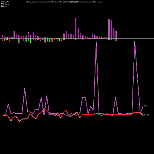 PVM Price Volume Measure charts Goi Loan  4.26% 2023 426GS2023_GS share NSE Stock Exchange 