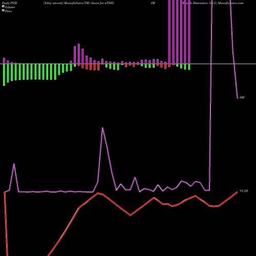 PVM Price Volume Measure charts Fourth Dimension Sol L 4THDIM share NSE Stock Exchange 