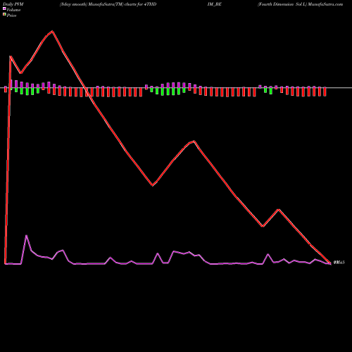 PVM Price Volume Measure charts Fourth Dimension Sol L 4THDIM_BE share NSE Stock Exchange 