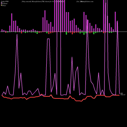 PVM Price Volume Measure charts Goi Loan  5.15% 2025 515GS2025_GS share NSE Stock Exchange 