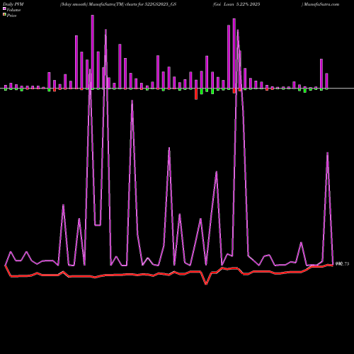 PVM Price Volume Measure charts Goi Loan 5.22% 2025 522GS2025_GS share NSE Stock Exchange 