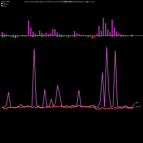 PVM Price Volume Measure charts Goi Loan  5.63% 2026 563GS2026_GS share NSE Stock Exchange 