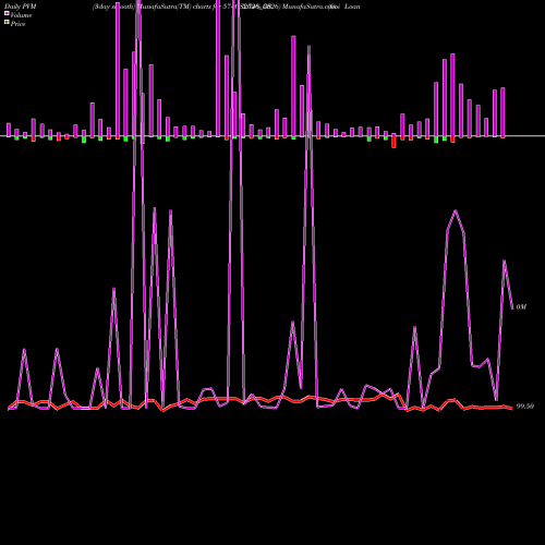 PVM Price Volume Measure charts Goi Loan  5.74% 2026 574GS2026_GS share NSE Stock Exchange 