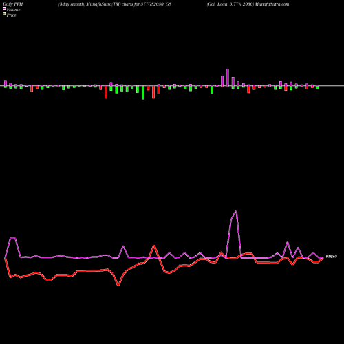 PVM Price Volume Measure charts Goi Loan 5.77% 2030 577GS2030_GS share NSE Stock Exchange 