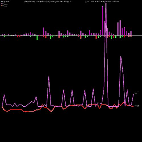 PVM Price Volume Measure charts Goi Loan 5.79% 2030 579GS2030_GS share NSE Stock Exchange 