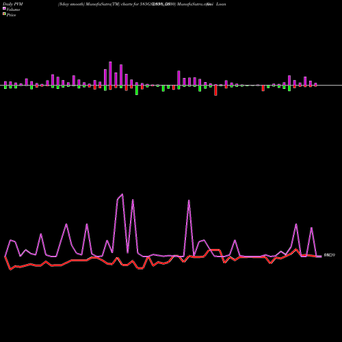 PVM Price Volume Measure charts Goi Loan  5.85% 2030 585GS2030_GS share NSE Stock Exchange 