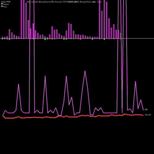 PVM Price Volume Measure charts Goi Loan  5.91% 2028 591GS2028_GS share NSE Stock Exchange 