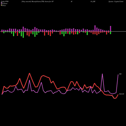 PVM Price Volume Measure charts 5paisa Capital Limited 5PAISA_BE share NSE Stock Exchange 
