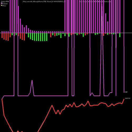 PVM Price Volume Measure charts Goi Loan 6.01% 2028 601GS2028_GS share NSE Stock Exchange 