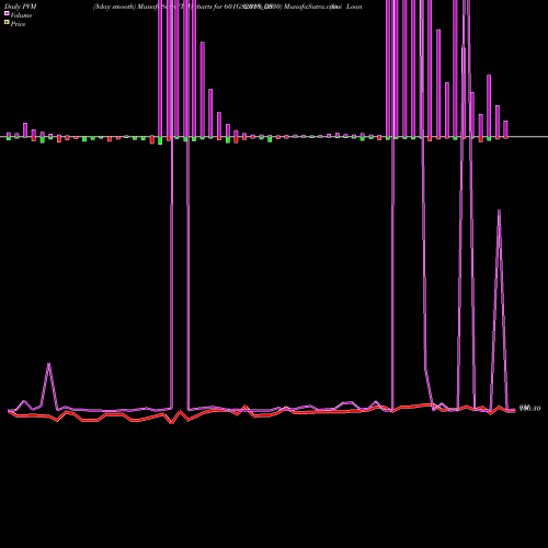 PVM Price Volume Measure charts Goi Loan  6.01% 2030 601GS2030_GS share NSE Stock Exchange 