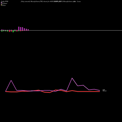 PVM Price Volume Measure charts Goi Loan  6.03% 2029 603GS2029_GS share NSE Stock Exchange 