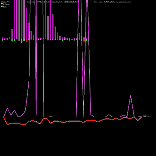PVM Price Volume Measure charts Goi Loan 6.13% 2028 613GS2028_GS share NSE Stock Exchange 