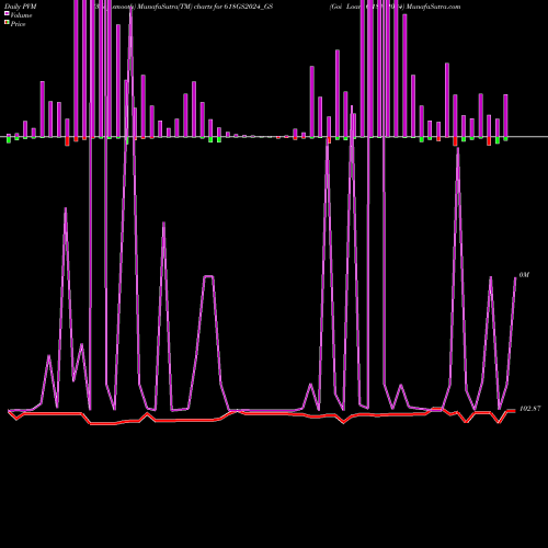 PVM Price Volume Measure charts Goi Loan 6.18% 2024 618GS2024_GS share NSE Stock Exchange 