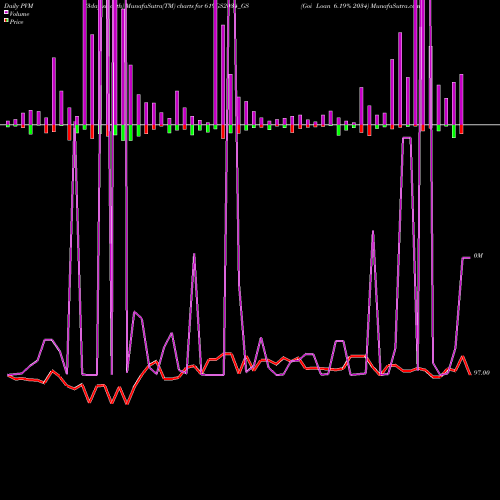 PVM Price Volume Measure charts Goi Loan 6.19% 2034 619GS2034_GS share NSE Stock Exchange 