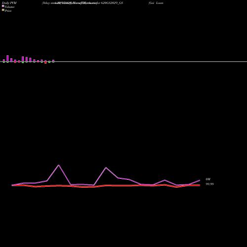 PVM Price Volume Measure charts Goi Loan   6.20% 2029 620GS2029_GS share NSE Stock Exchange 