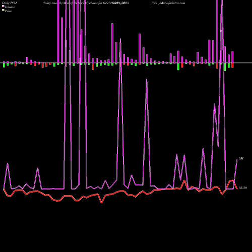 PVM Price Volume Measure charts Goi Loan  6.22% 2035 622GS2035_GS share NSE Stock Exchange 