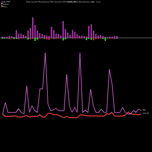 PVM Price Volume Measure charts Goi Loan  6.28% 2032 628GS2032_GS share NSE Stock Exchange 