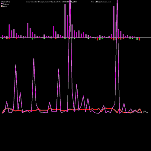 PVM Price Volume Measure charts Goi Loan  6.33% 2035 633GS2035_GS share NSE Stock Exchange 