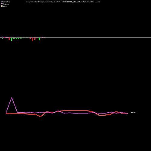 PVM Price Volume Measure charts Goi Loan  6.36% 2031 636GS2031_GS share NSE Stock Exchange 