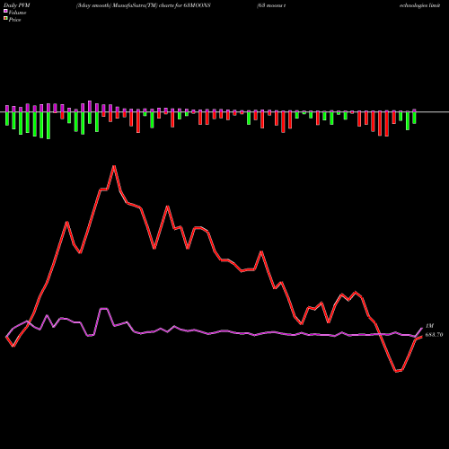 PVM Price Volume Measure charts 63 Moons Technologies Limited 63MOONS share NSE Stock Exchange 