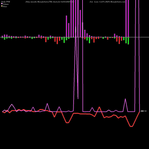 PVM Price Volume Measure charts Goi Loan 6.45% 2029 645GS2029_GS share NSE Stock Exchange 