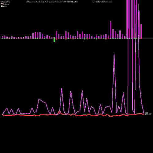 PVM Price Volume Measure charts Goi Loan  6.48% 2035 648GS2035_GS share NSE Stock Exchange 