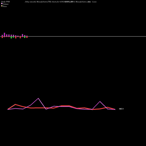 PVM Price Volume Measure charts Goi Loan  6.53% 2031 653GS2031_GS share NSE Stock Exchange 