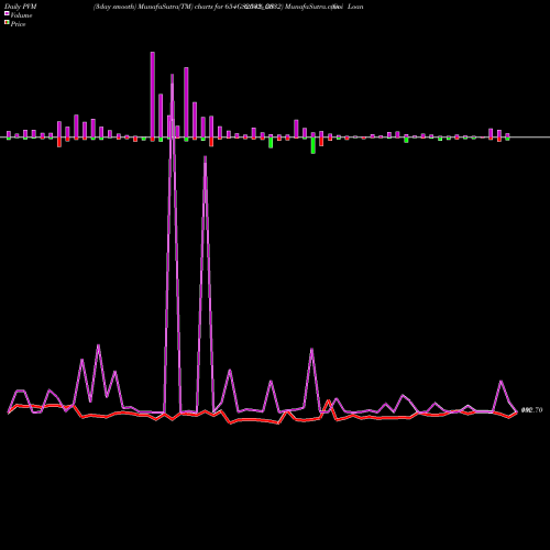 PVM Price Volume Measure charts Goi Loan  6.54% 2032 654GS2032_GS share NSE Stock Exchange 