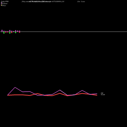 PVM Price Volume Measure charts Goi Loan   6.57% 2033 657GS2033A_GS share NSE Stock Exchange 