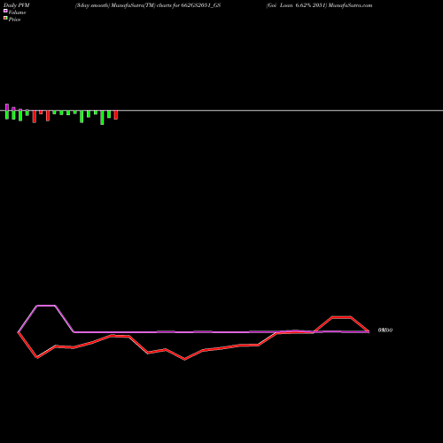 PVM Price Volume Measure charts Goi Loan 6.62% 2051 662GS2051_GS share NSE Stock Exchange 