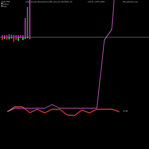 PVM Price Volume Measure charts Sdl Tn 6.63% 2035 663TN35_SG share NSE Stock Exchange 