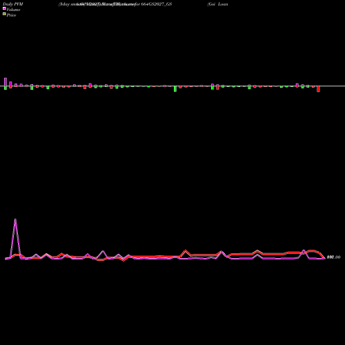 PVM Price Volume Measure charts Goi Loan   6.64% 2027 664GS2027_GS share NSE Stock Exchange 