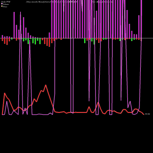 PVM Price Volume Measure charts Goi Loan  6.67% 2035 667GS2035_GS share NSE Stock Exchange 