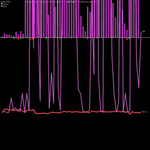PVM Price Volume Measure charts Goi Loan  6.67% 2050 667GS2050_GS share NSE Stock Exchange 