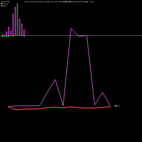 PVM Price Volume Measure charts Goi Loan  6.68% 2033 668GS2033_GS share NSE Stock Exchange 