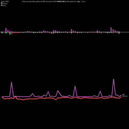 PVM Price Volume Measure charts Goi Loan  6.68% 2040 668GS2040_GS share NSE Stock Exchange 