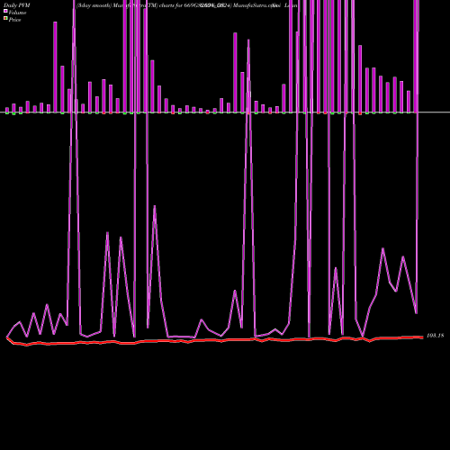 PVM Price Volume Measure charts Goi Loan  6.69% 2024 669GS2024_GS share NSE Stock Exchange 