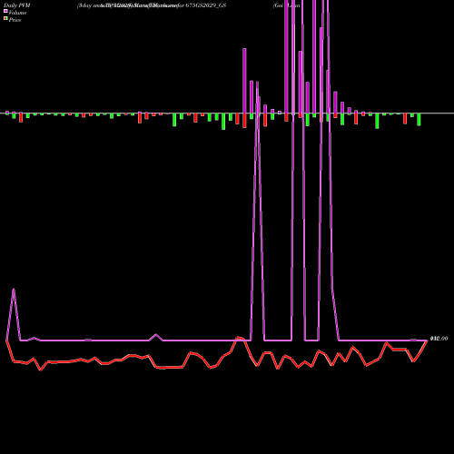 PVM Price Volume Measure charts Goi Loan   6.75% 2029 675GS2029_GS share NSE Stock Exchange 